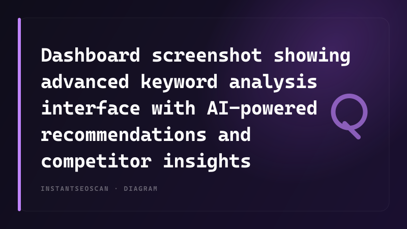 Dashboard screenshot showing advanced keyword analysis interface with AI-powered recommendations and competitor insights