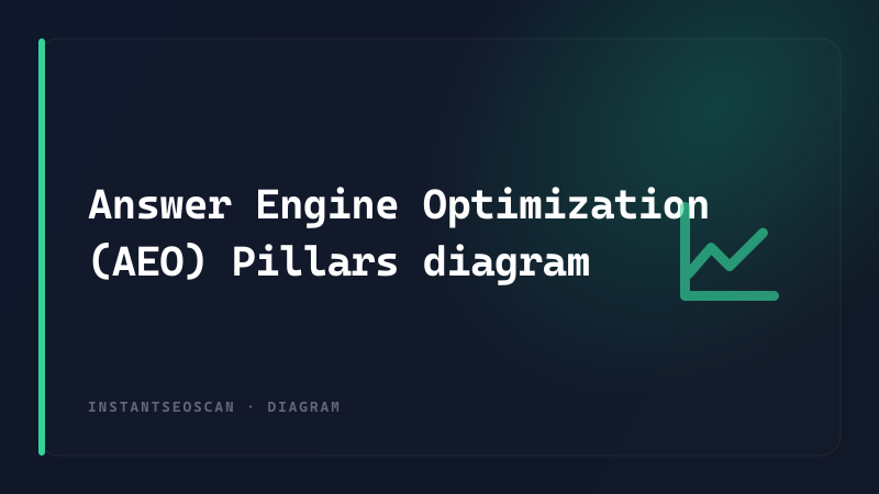 Answer Engine Optimization (AEO) Pillars diagram