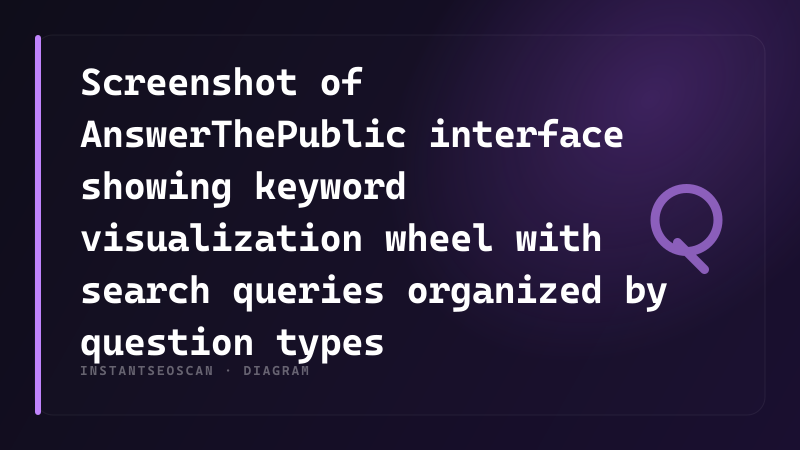 Screenshot of AnswerThePublic interface showing keyword visualization wheel with search queries organized by question types