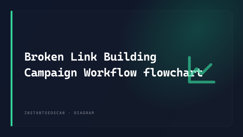 Broken Link Building Campaign Workflow flowchart