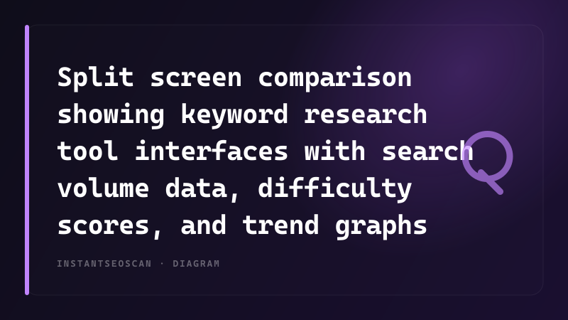 Split screen comparison showing keyword research tool interfaces with search volume data, difficulty scores, and trend graphs