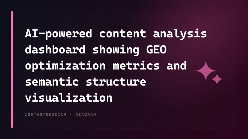 AI-powered content analysis dashboard showing GEO optimization metrics and semantic structure visualization