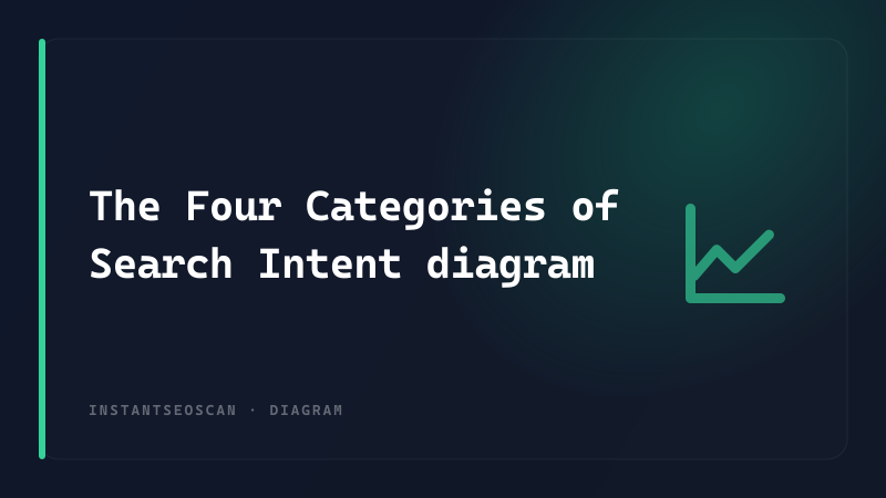 The Four Categories of Search Intent diagram