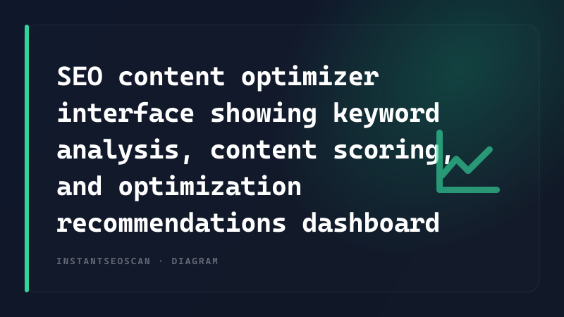 SEO content optimizer interface showing keyword analysis, content scoring, and optimization recommendations dashboard