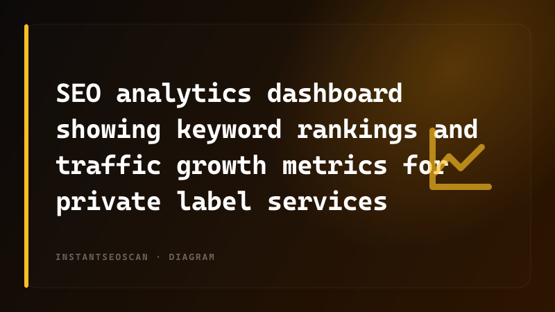 SEO analytics dashboard showing keyword rankings and traffic growth metrics for private label services
